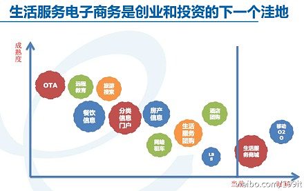 生活服務(wù)電子商務(wù) 創(chuàng)業(yè)與投資的下一個(gè)價(jià)值洼地
