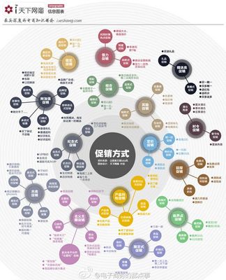 電子商務(wù)與互聯(lián)網(wǎng)數(shù)據(jù)采集 促銷圖鑒與深度分析